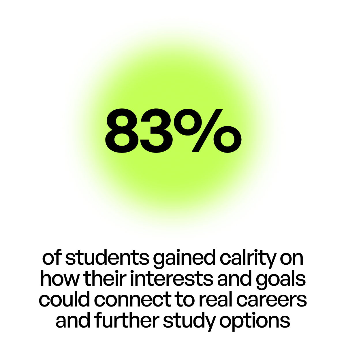 83% of students have more clarity in connecting their interests and goals to real careers