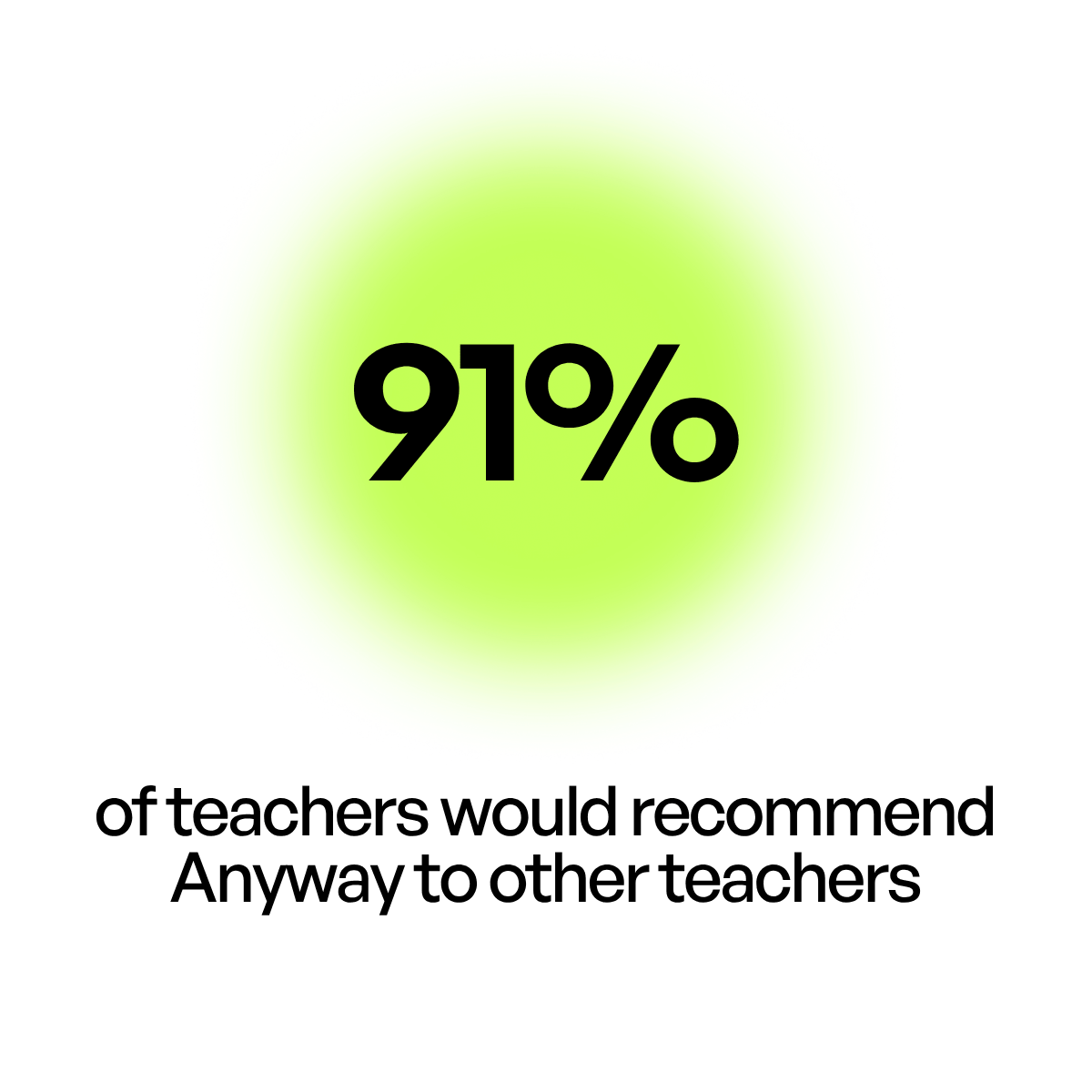 91% of teachers would recommend Anyway to other teachers