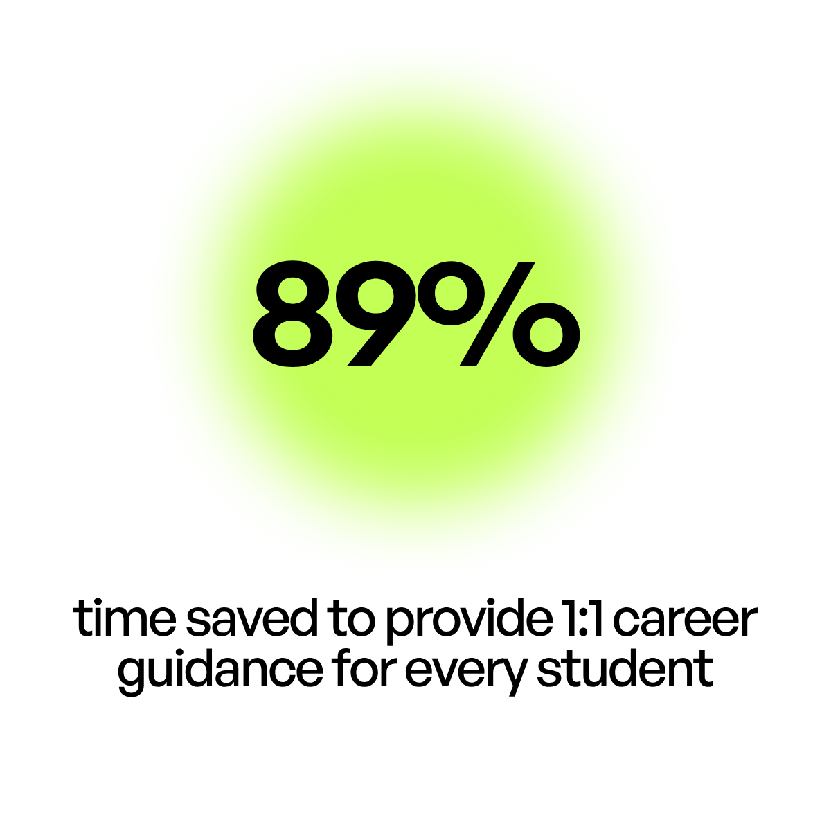 89% time saved to provide 1:1 career guidance